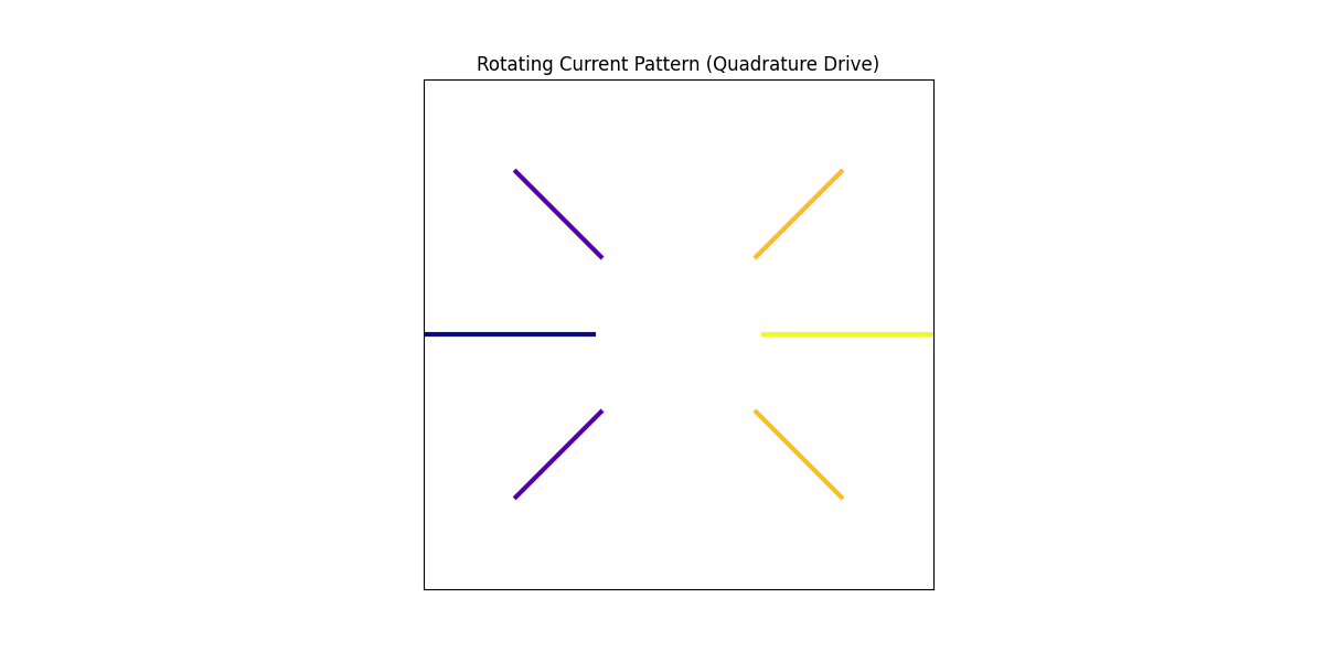 Rotating Current Pattern (Quadrature Drive)